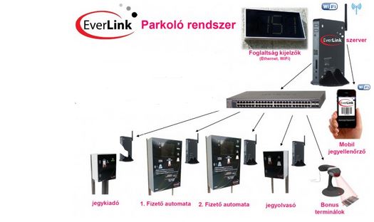 EVERLINK PR B10F100 parkoló rendszer szoftver
